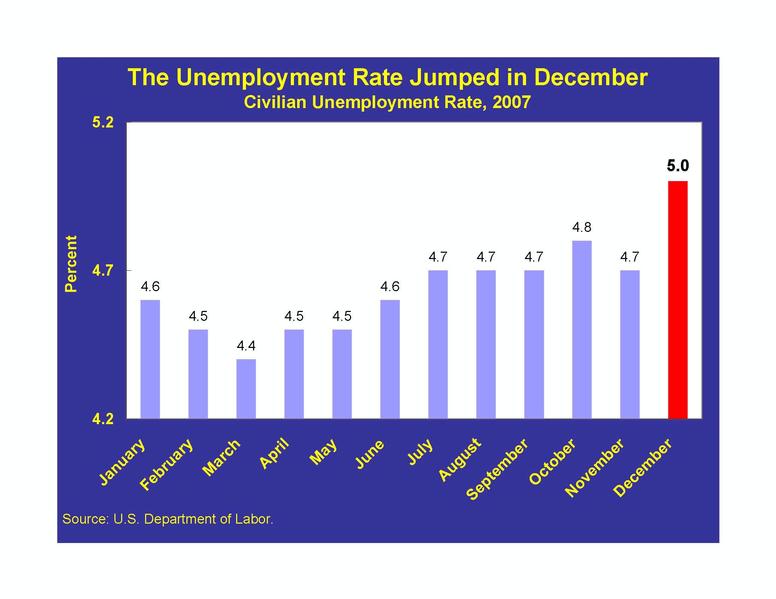 The Unemployment Rate Jumped in December