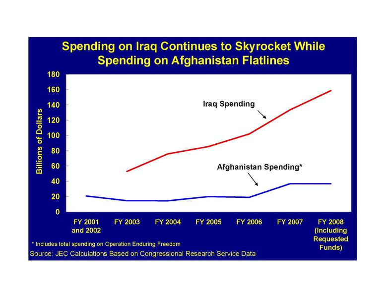Federal Spending on Iraq Skyrockets While Spending on Afghanistan Flatlines