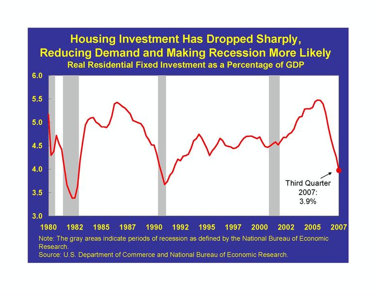 Housing Investment Has Dropped Sharply