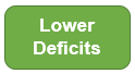 Lower Deficits