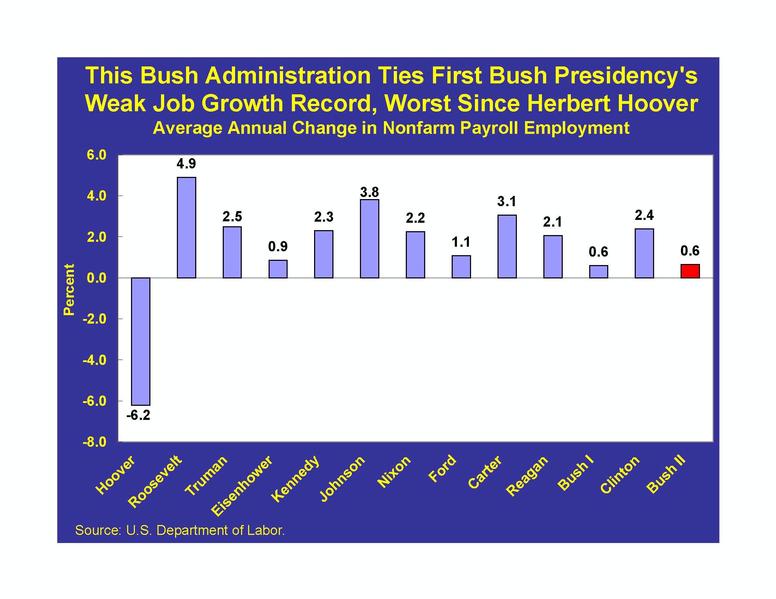 The Bush Administration Weak Job Growth Record, Worst Since Herbert Hoover