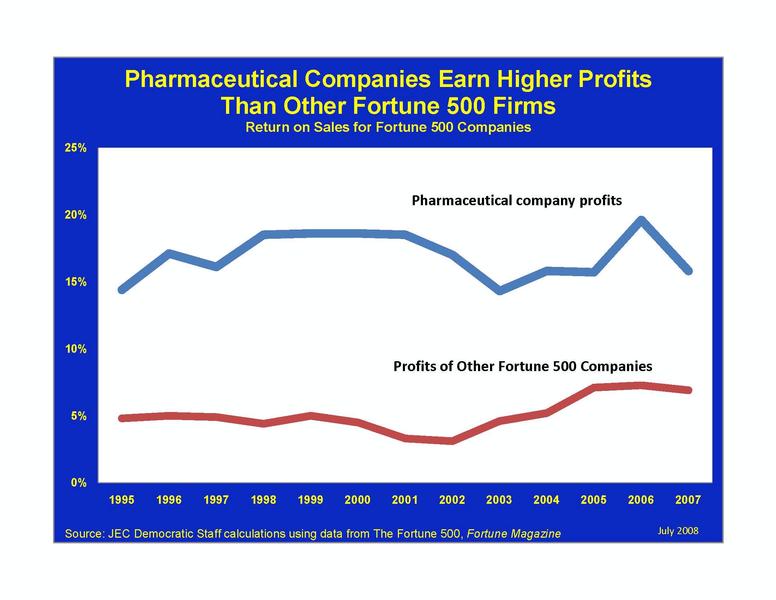 Pharmaceutical Companies Earn Higher ProfitsThan Other Fortune 500 Firms 