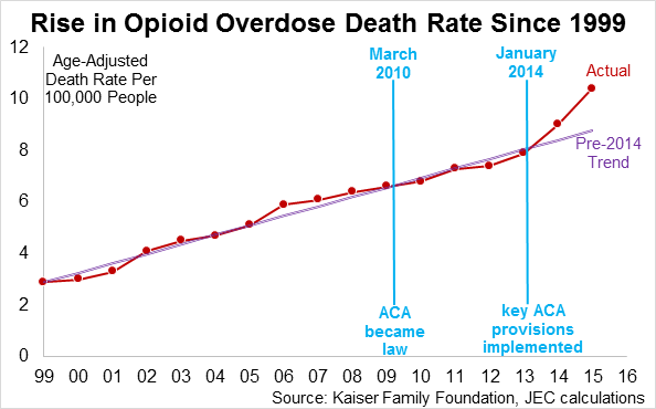 Rise in opioid overdose death rates