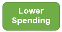 lower spending