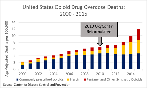 U.S. opioid drug overdose deaths 2000-2015