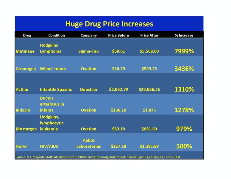 Huge Drug Price Increases 