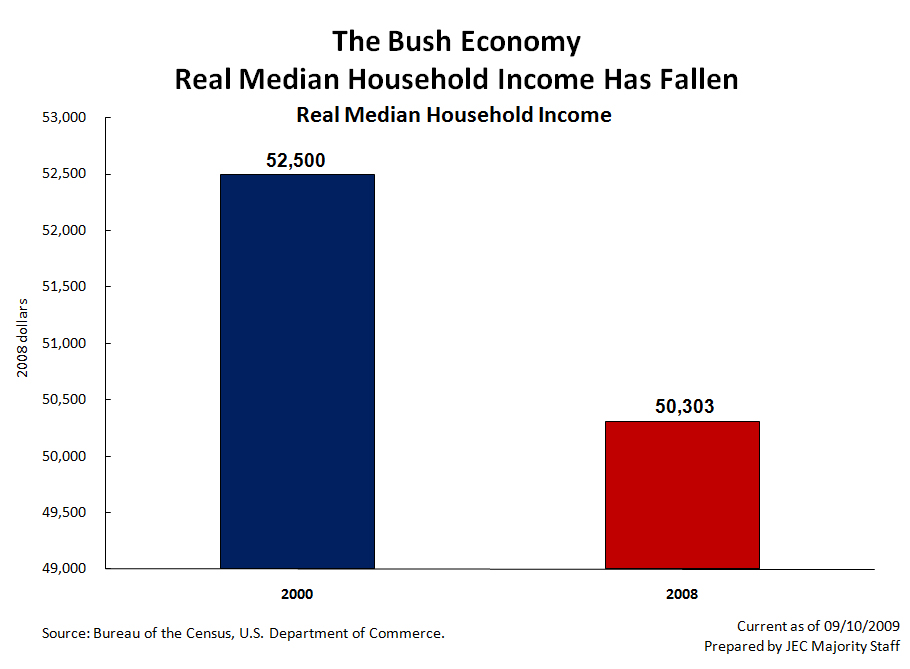 Real Median Household Income - Bush Administration