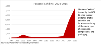 fentanyl exhibits 2004-2015