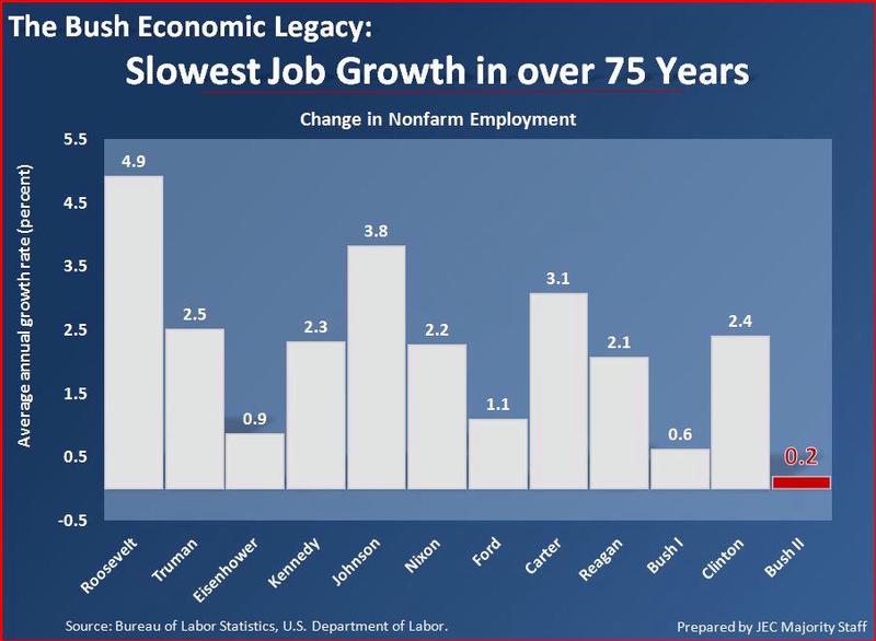 Budget 2009 - Bush Job Growth Worst in over 75 Years