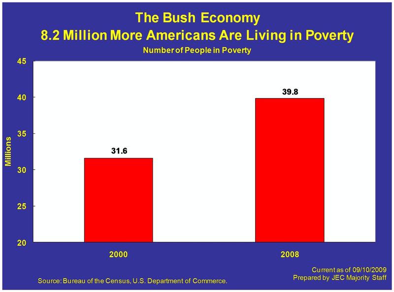 8.2 Million More Americans Are Living in Poverty