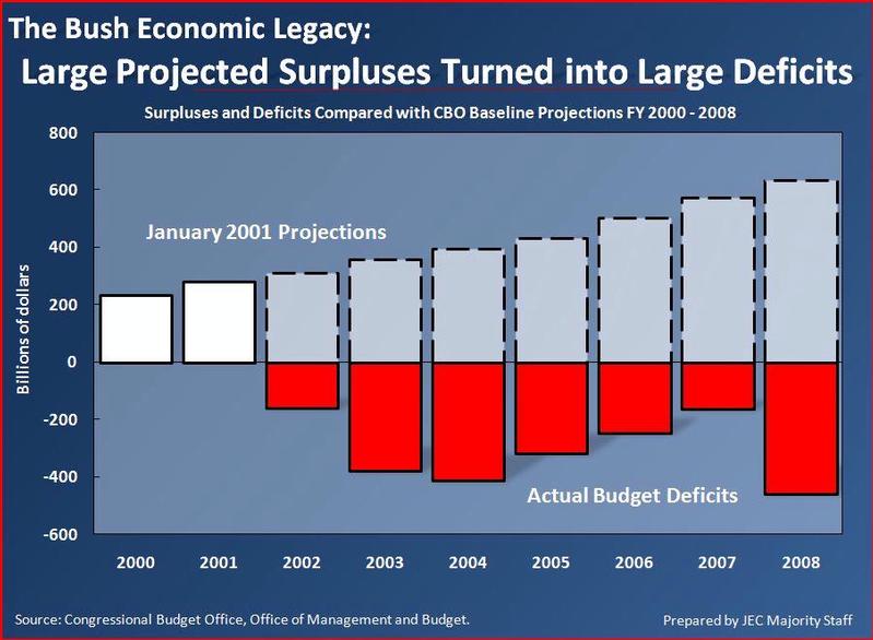 Bush Budget Turned Projected Surpluses into Record Deficits