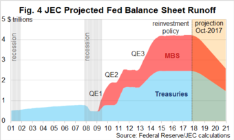 JEC Projected Fed Balance Sheet Runoff