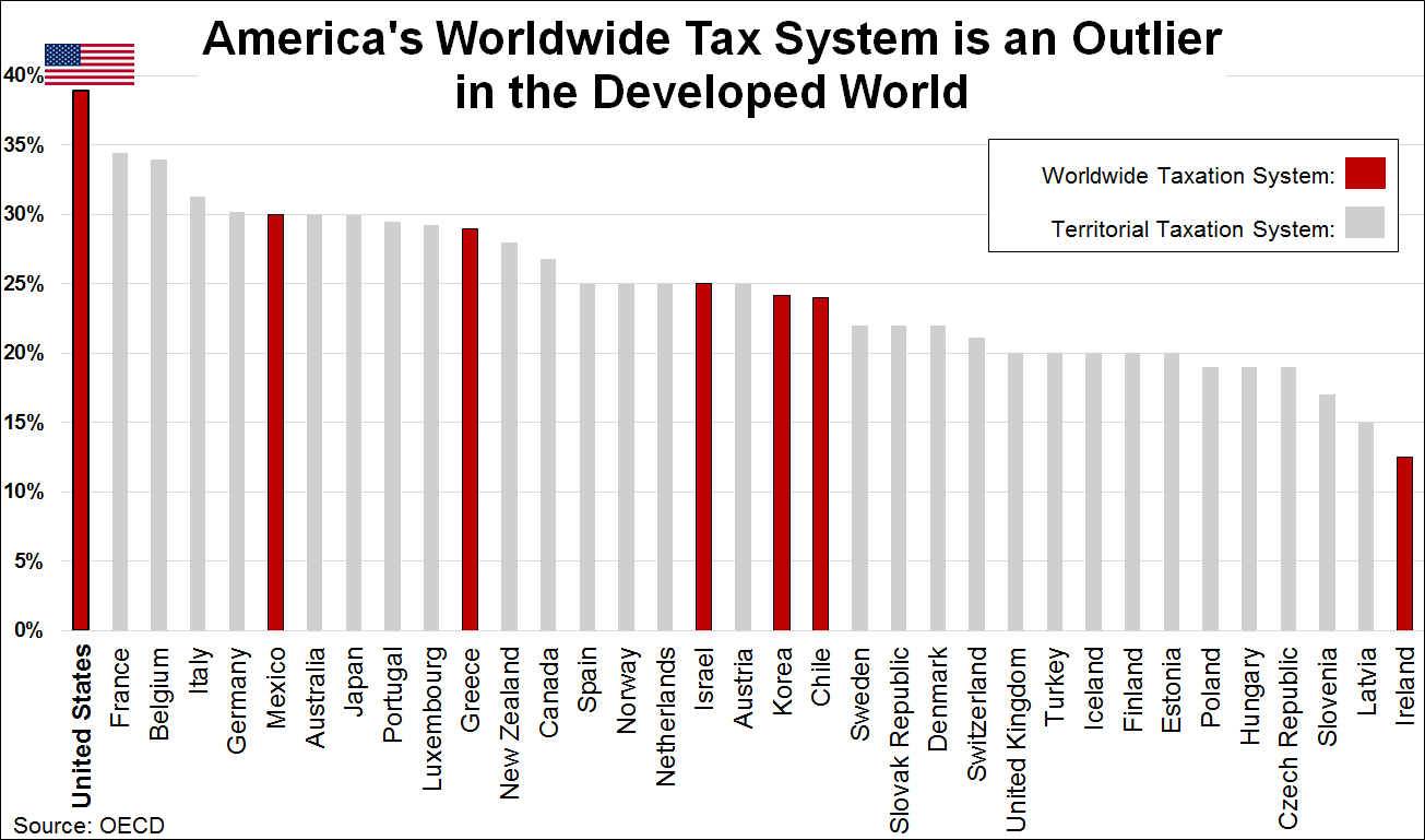Americas Uncompetitive Corporate Tax