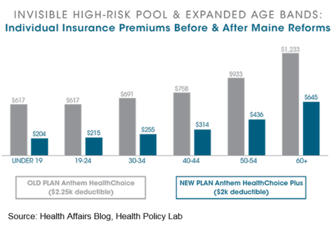 invisible high-risk pool and expanded age band in Maine before and after reform