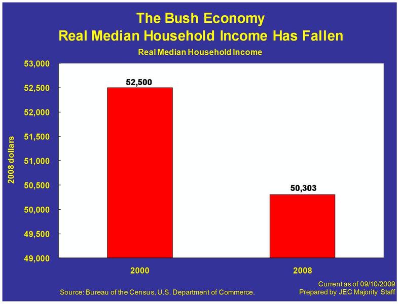 Real Median Household Income Has Fallen