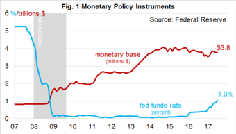 Monetary Policy Insturments