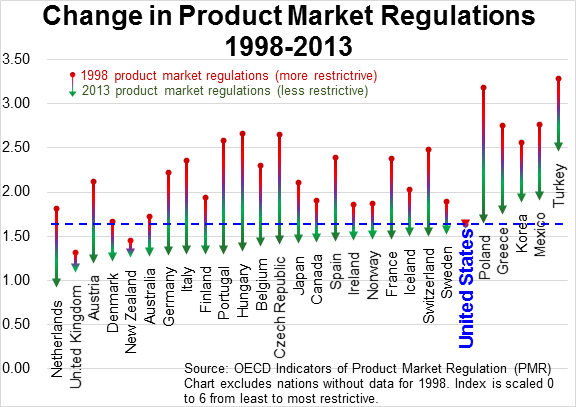 Change in Product Market Regulations