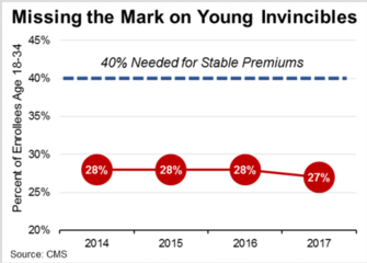 missing the mark on young invincibles. percent of enrollees age 18-34