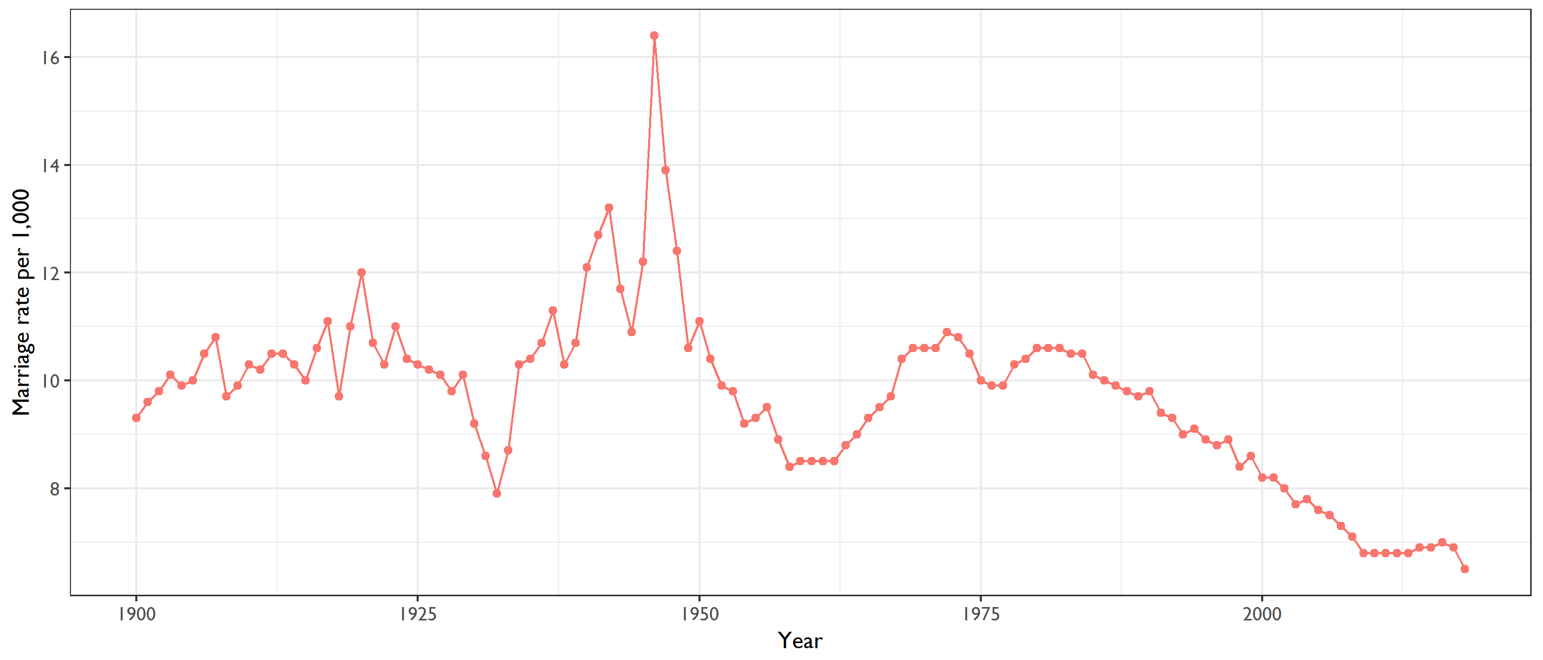 https://www.jec.senate.gov/public/index.cfm/republicans/2020/4/marriage-rate-blog-test