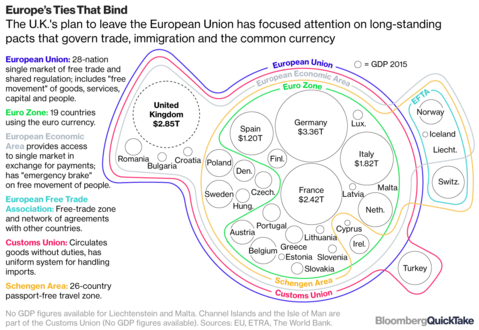 Europe's TIes That Bind