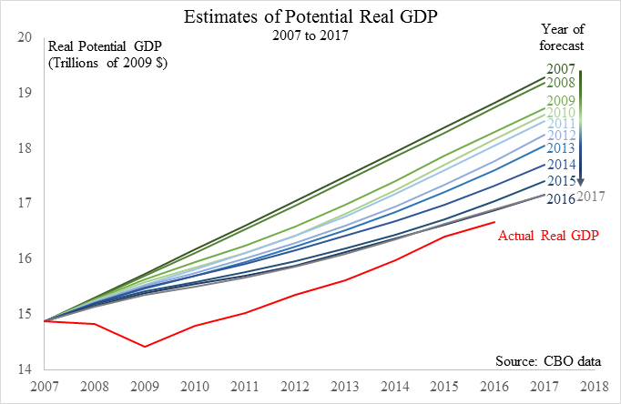 CBO Estimates of Real GDP Growth 2007-2017