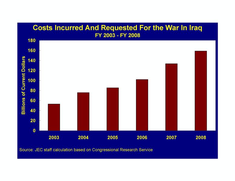  Costs Incurred and Requested for the War In Iraq (2003-2008)