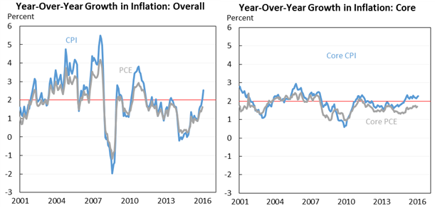 Year-Over-Year Growth In Inflation: Overall, Year-Over-Year Growth In Inflation: Core