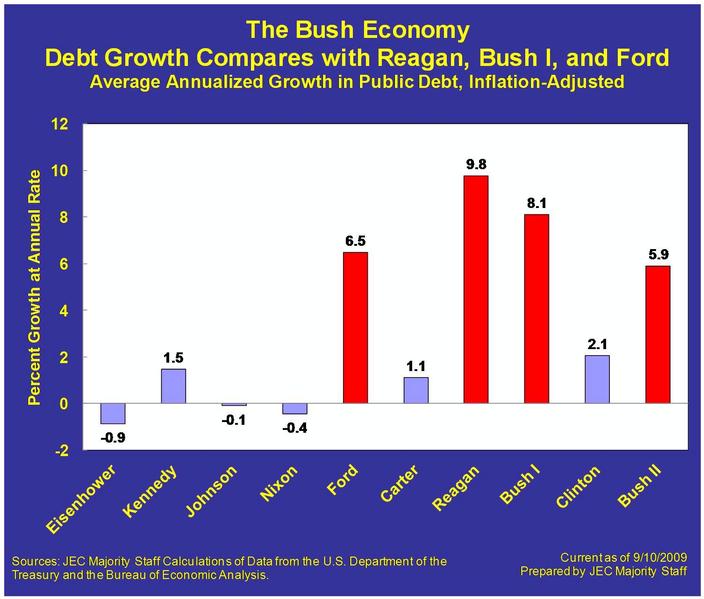 Debt Growth Compares with Reagan, Bush I, and Ford
