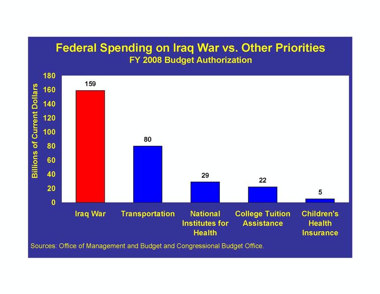 Federal Spending on Iraq War vs. Other Priorities