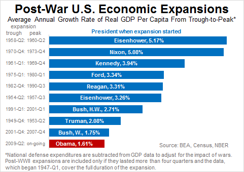 Post War U.S. Economic Expansions