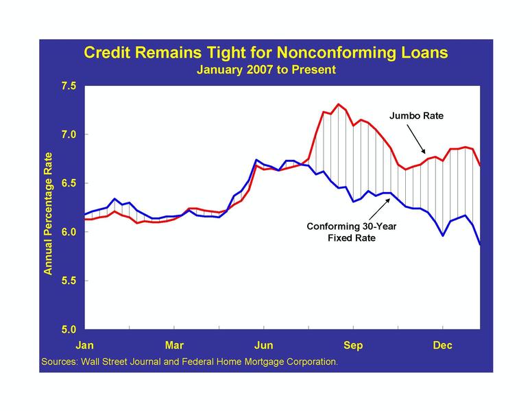 Credit Remains Tight for Nonconforming Loans