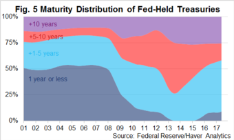 maturity distribution of fed held treasuries