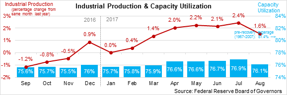 Industrial Production & Capacity Utilization