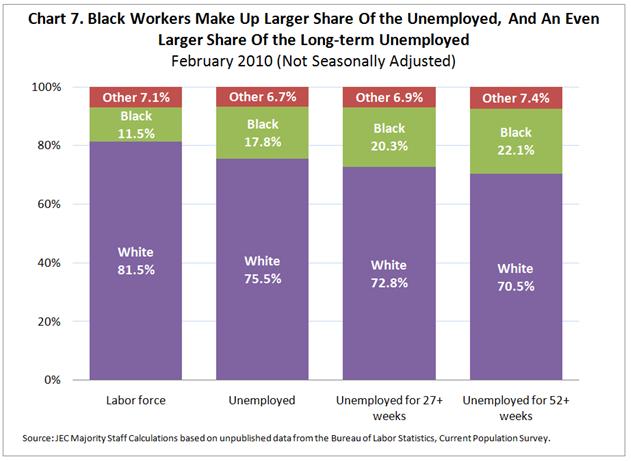 Long-term Unemployment and Underemployment in the African American Community - February 2010