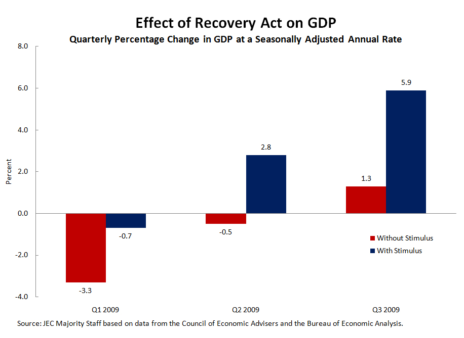 Effect of Recovery Act on GDP in 2009