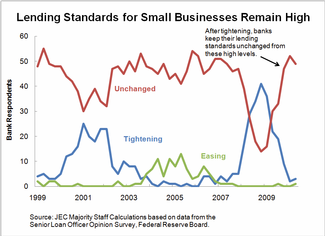 Lending Standards for Small Businesses Remain High