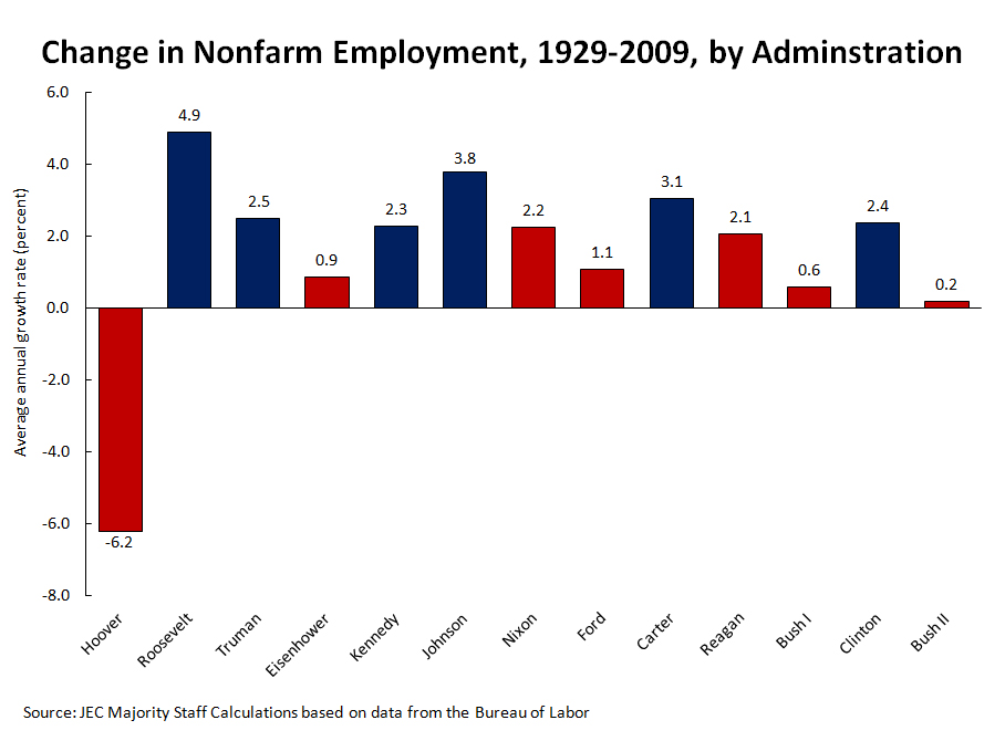 Change in Non-Farm Unemployment Since 1929, by Administrations