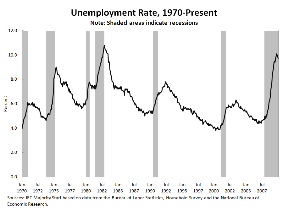 Unemployment Rate from 1970 to Present