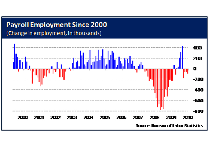 PayrollEmploymentSince2000_10.8.10