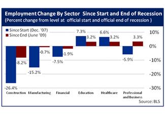 EmploymentChangeBySector2_3.4.11