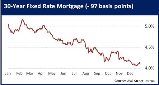 30Yr Fixed Mortgage