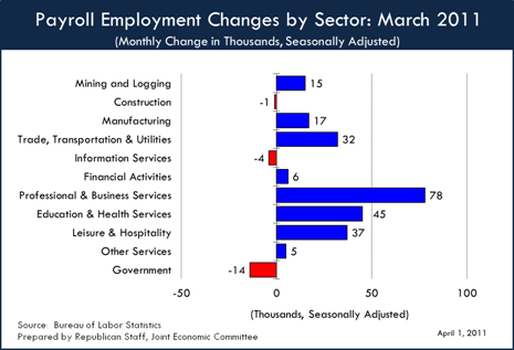 Payroll Employment Changes