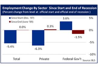 EmploymentChangeBySector_3.4.11