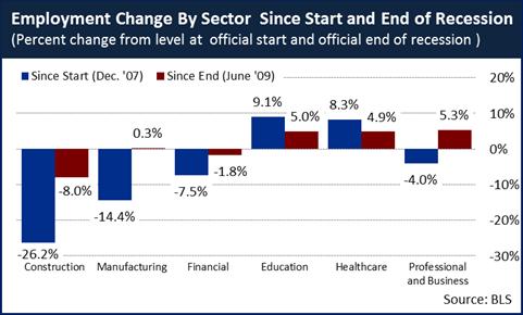 Employment Changes by Private Sector 11_4_11