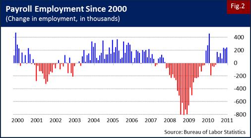 PayrollEmploymentSince2000_5.11.11
