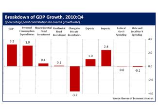 BreakdownOfGDP_Growth_2010_Q4