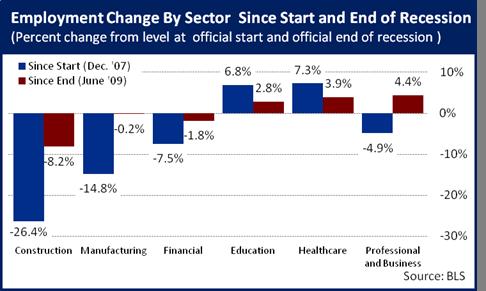 EmploymentChangeBySector2_7.8.11