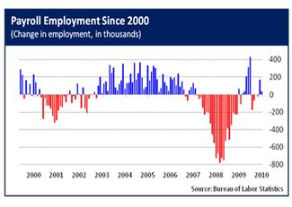 PayrollUnemployment_11.5.10