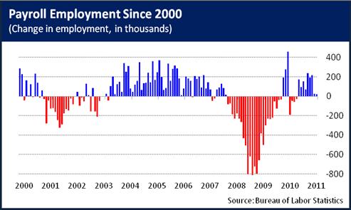 PayrollEmploymentSince2000_7.8.11