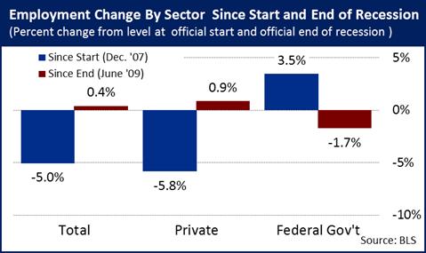 EmploymentChangeBySector_5.11.11